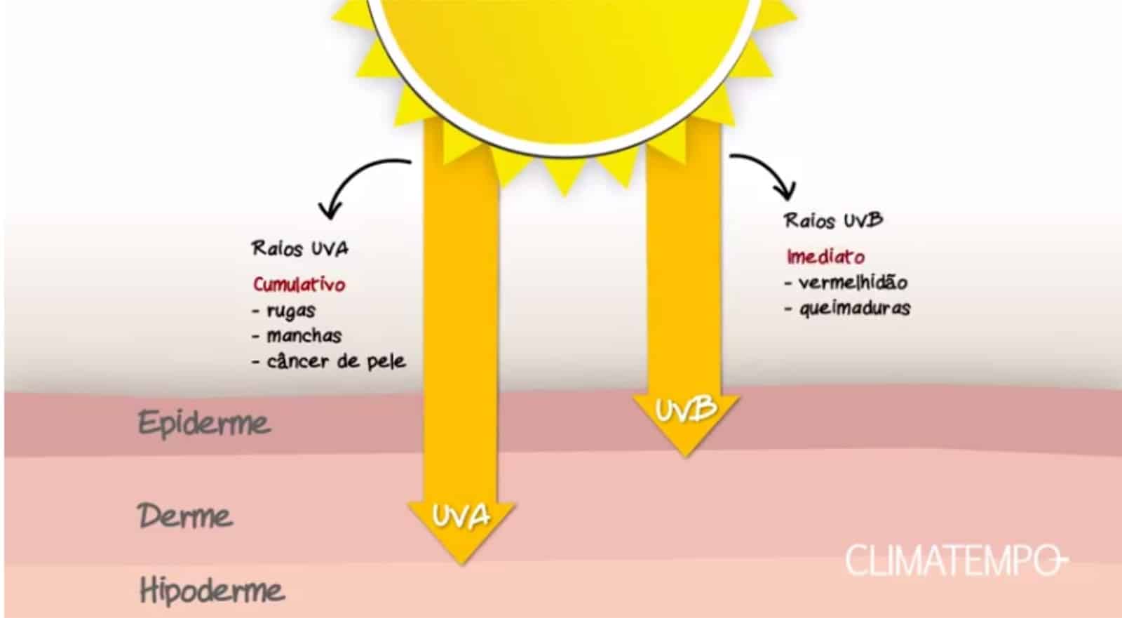 RADIAÇÃO uva E uvb